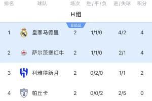 复制E组！H组形势：3队或同积5分 皇马1-1及以上平局可保小组第一