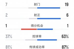 优势明显，切尔西2-1帕尔梅拉斯全场数据：射门19-7，射正6-2